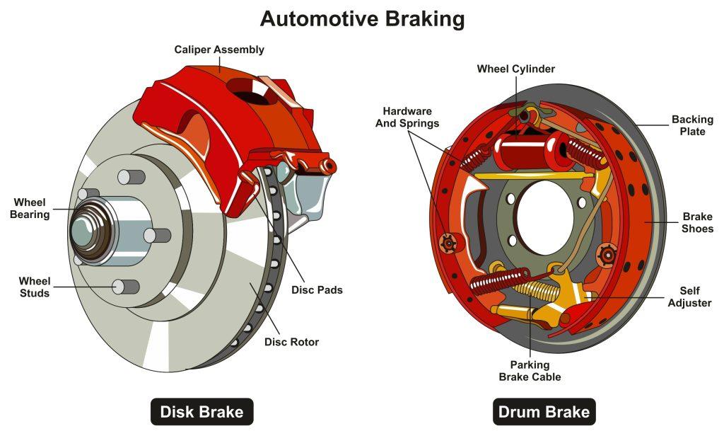 Illustration of brakes and all the components that is in the brake system. 